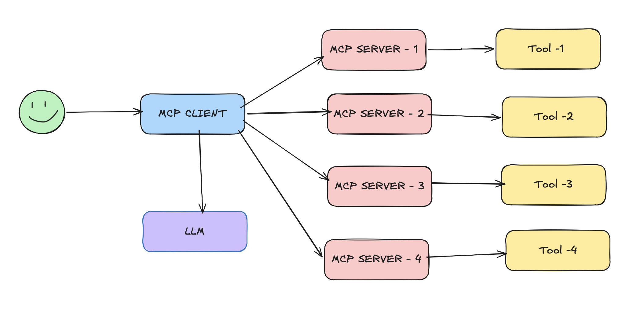 image from MCP Doesn't Make Your Model Smarter, It Makes It Capable