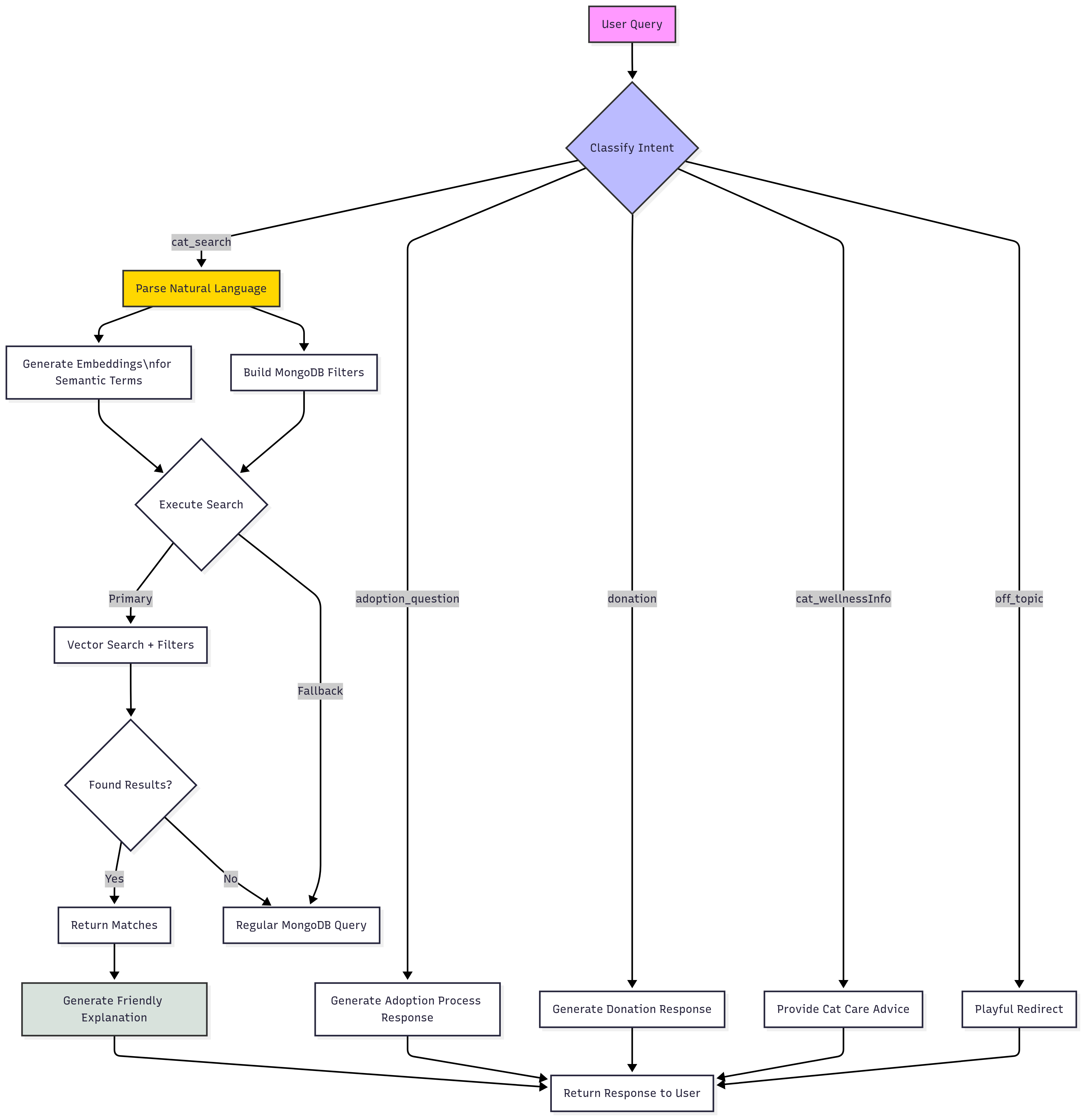 WhiskerBot Architecture Workflow Diagram