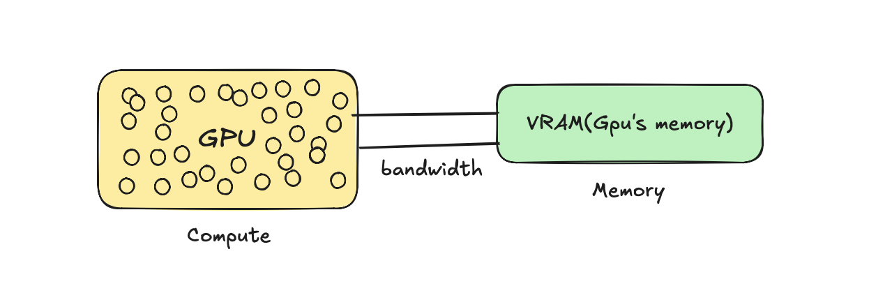 GPU compute cores and VRAM