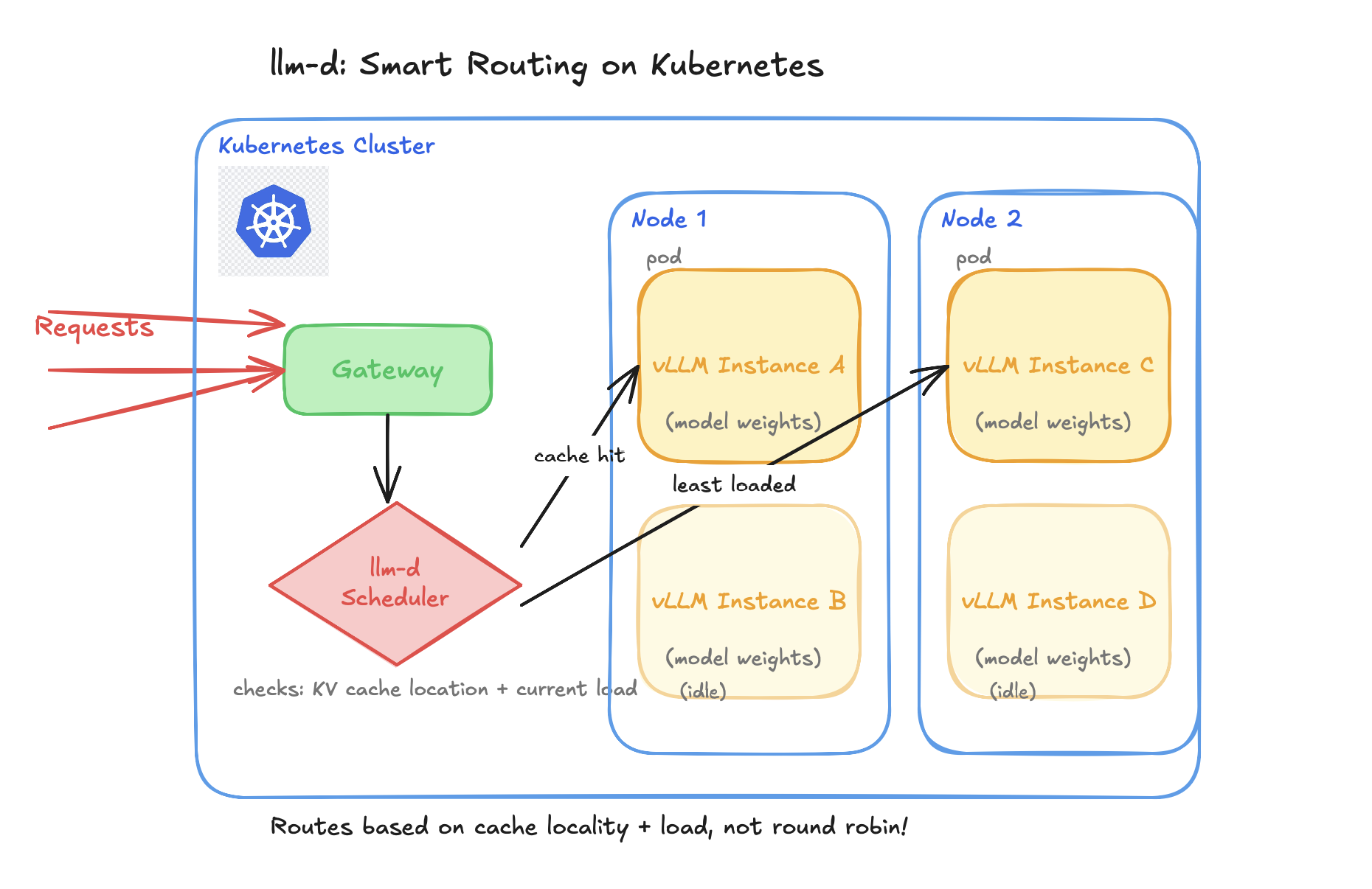image from LLM Inference at Scale: vLLM and llm-d
