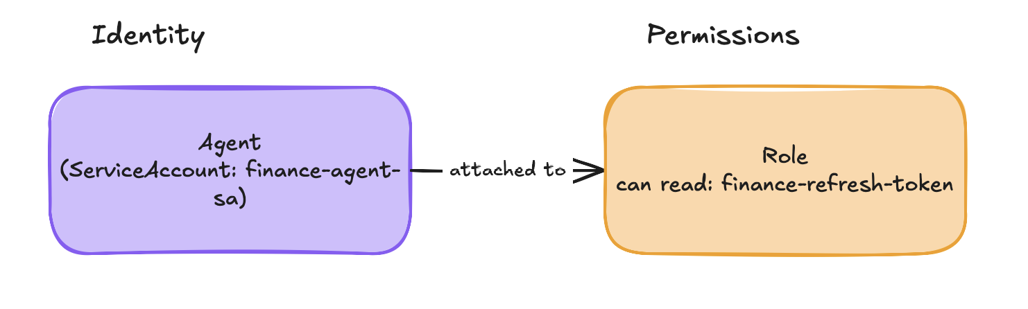 the Agent’s ServiceAccount gives it an identity, attached to a Role that grants it specific permissions