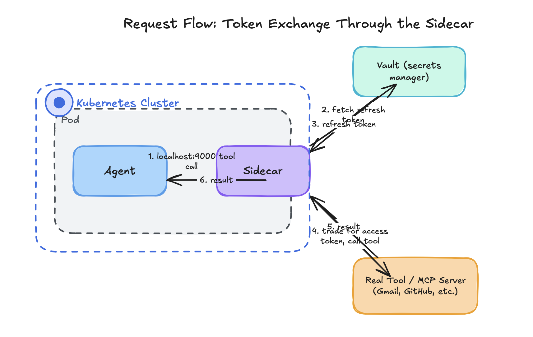 Request flow: the agent calls its sidecar over localhost, which exchanges a refresh token from Vault for a short-lived access token before calling the real tool