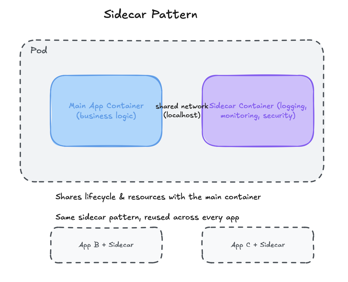 The sidecar pattern: a helper container running alongside the main app, reused across every app in the org