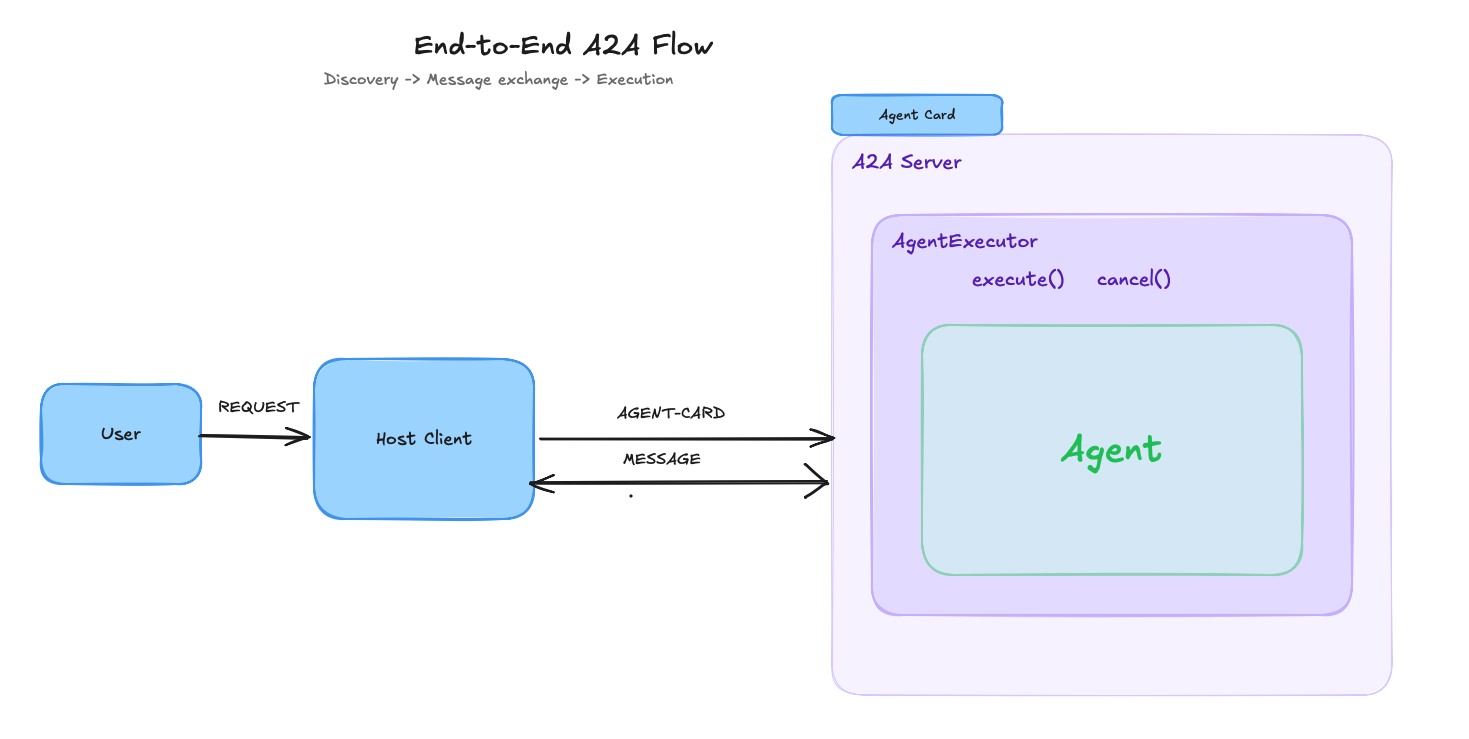image from A2A (Agent-to-Agent) Protocol