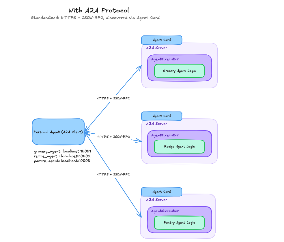 with-a2a-protocol